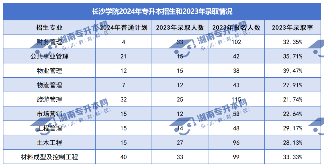 普通计划20009人，2024年湖南专升本各招生院校招生计划汇总(图17)