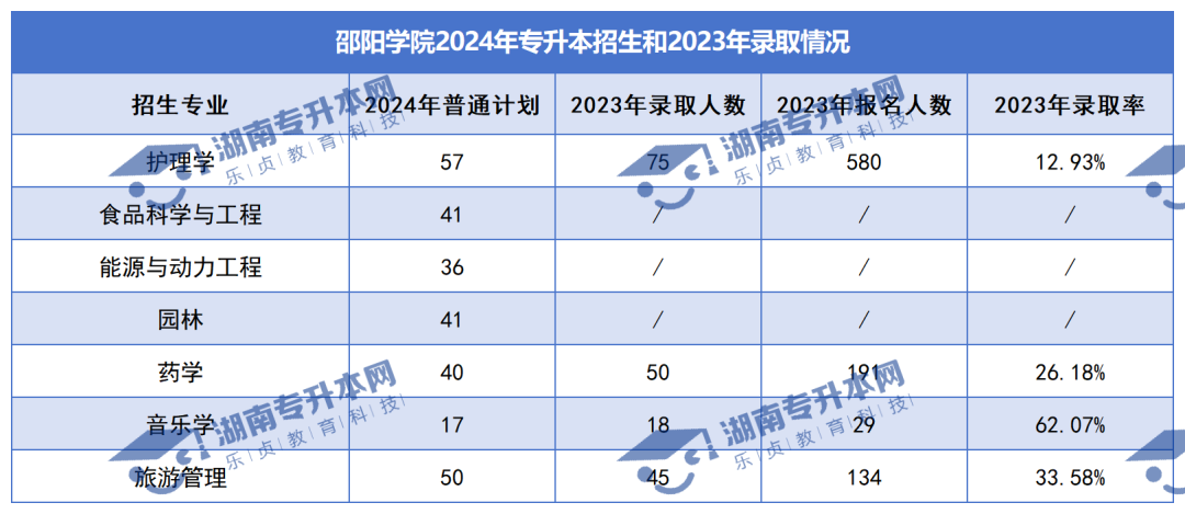普通计划20009人，2024年湖南专升本各招生院校招生计划汇总(图19)