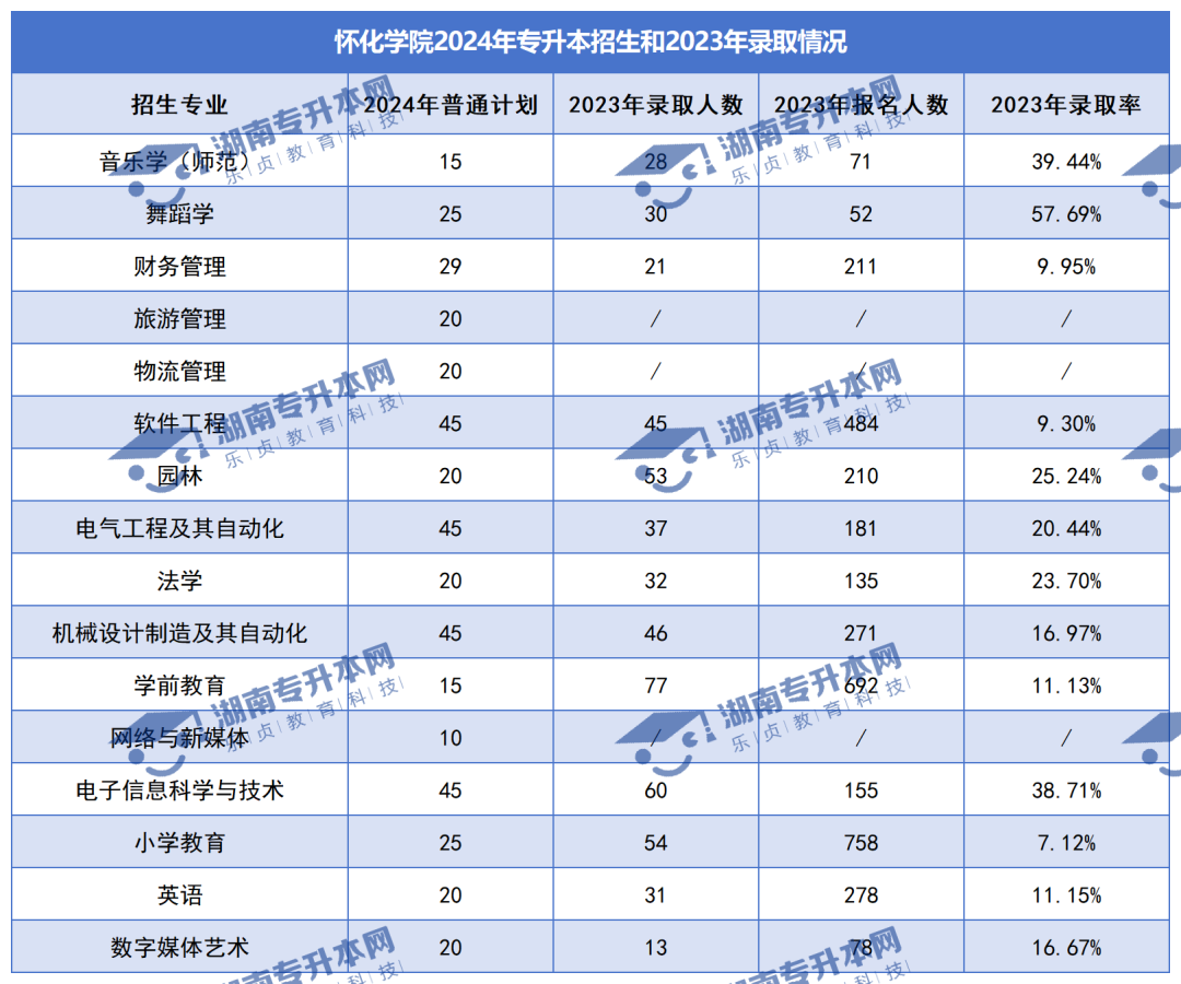 普通计划20009人，2024年湖南专升本各招生院校招生计划汇总(图20)