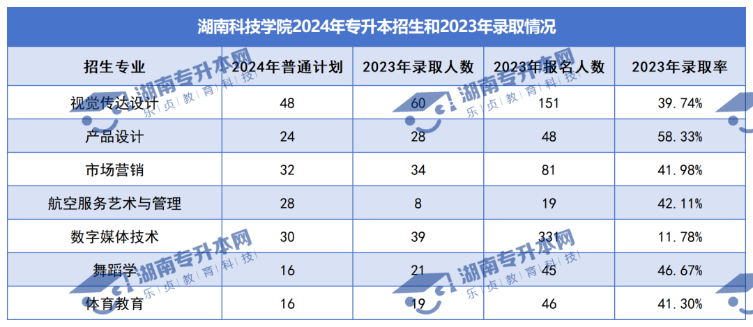 普通计划20009人，2024年湖南专升本各招生院校招生计划汇总(图21)