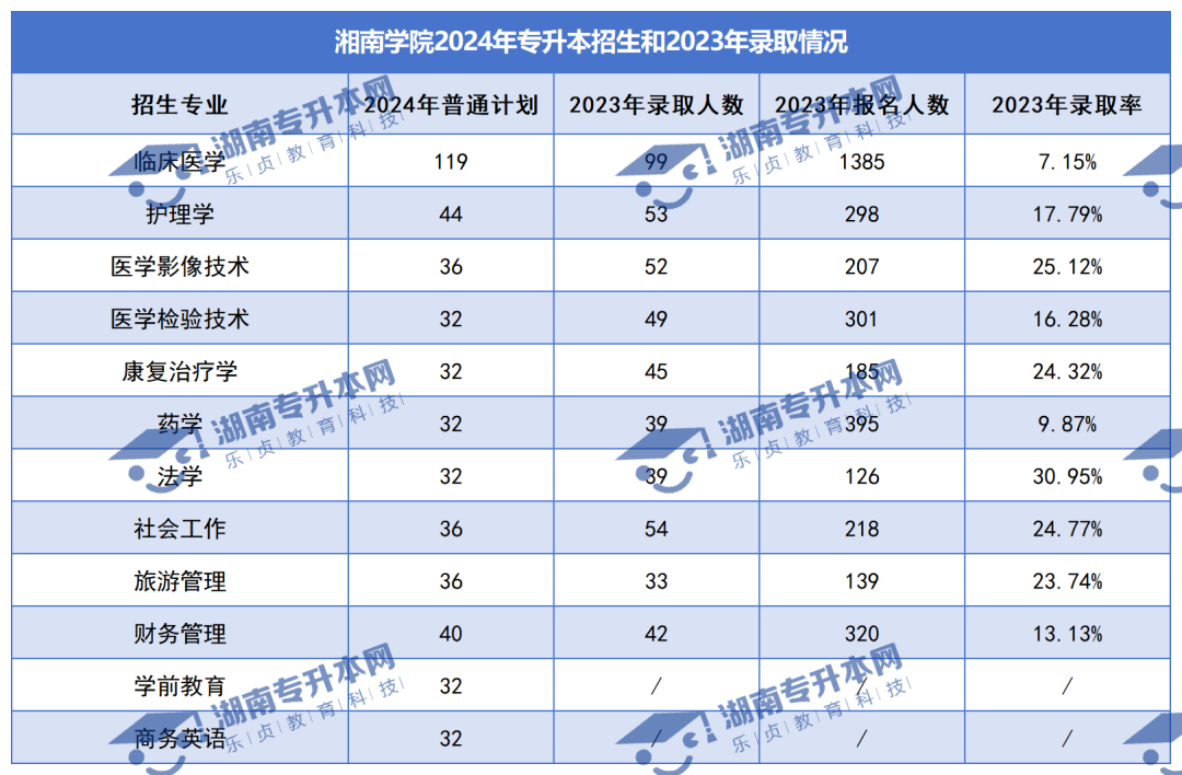 普通计划20009人，2024年湖南专升本各招生院校招生计划汇总(图22)