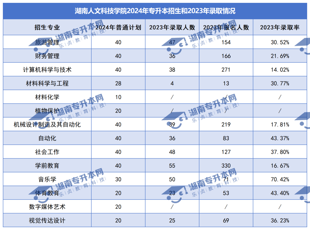 普通计划20009人，2024年湖南专升本各招生院校招生计划汇总(图23)