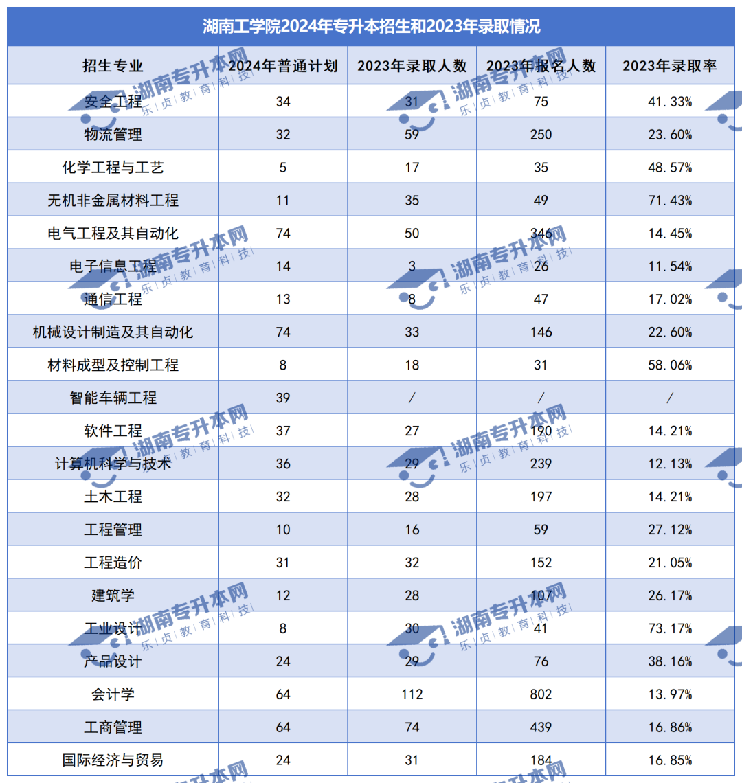 普通计划20009人，2024年湖南专升本各招生院校招生计划汇总(图24)