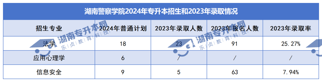 普通计划20009人，2024年湖南专升本各招生院校招生计划汇总(图25)