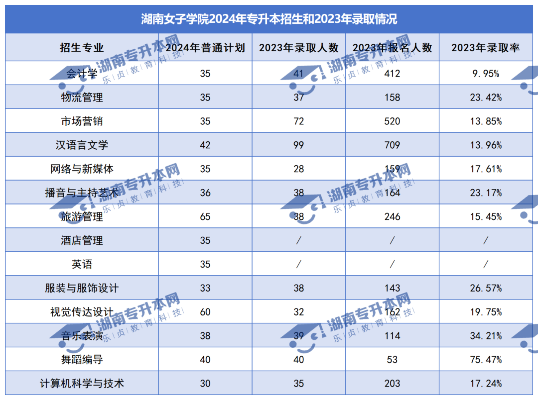 普通计划20009人，2024年湖南专升本各招生院校招生计划汇总(图26)