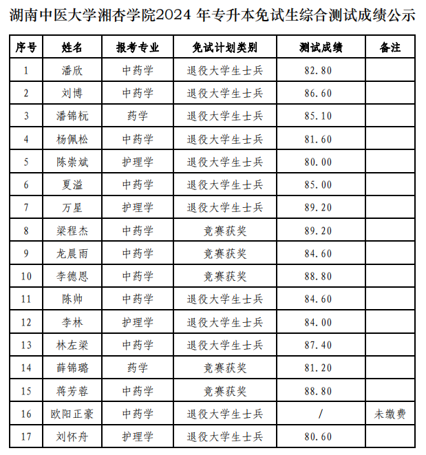 湖南中医药大学湘杏学院2024年专升本免试生综合测试成绩公示(图2)