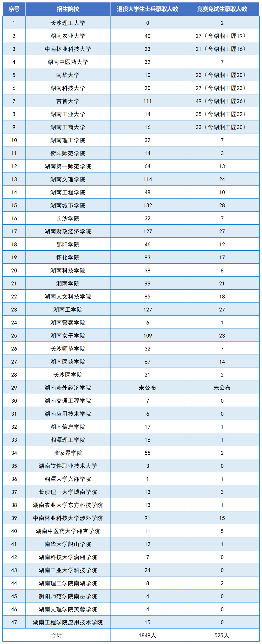 录取2374人，2024年湖南专升本各招生院校第一批考生录取情况汇总(图2)