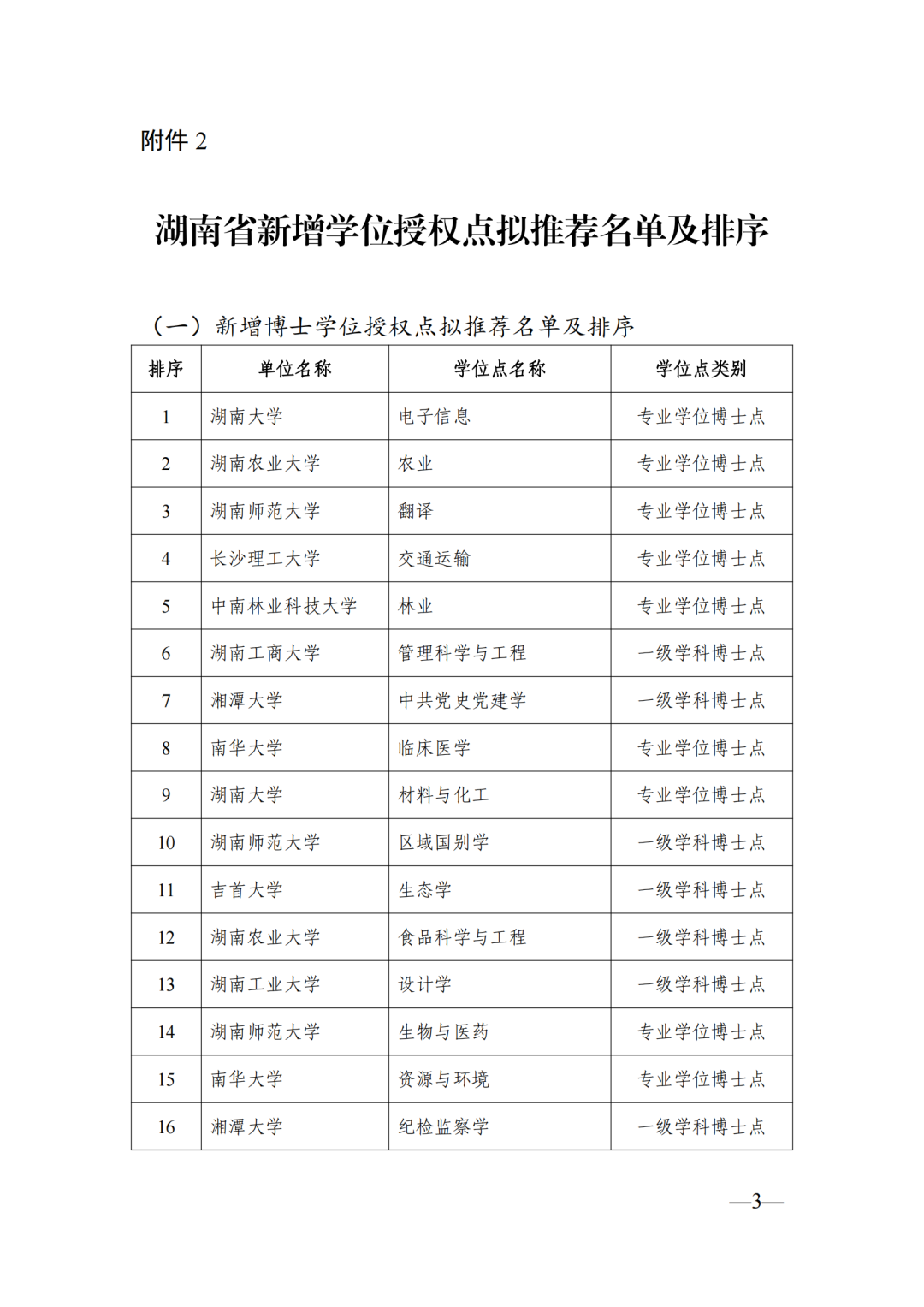 58个博士点68个硕士点，湖南公示新增博士硕士学位拟推荐名单(图3)