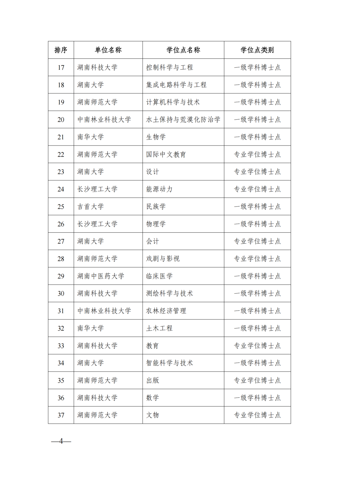 58个博士点68个硕士点，湖南公示新增博士硕士学位拟推荐名单(图4)