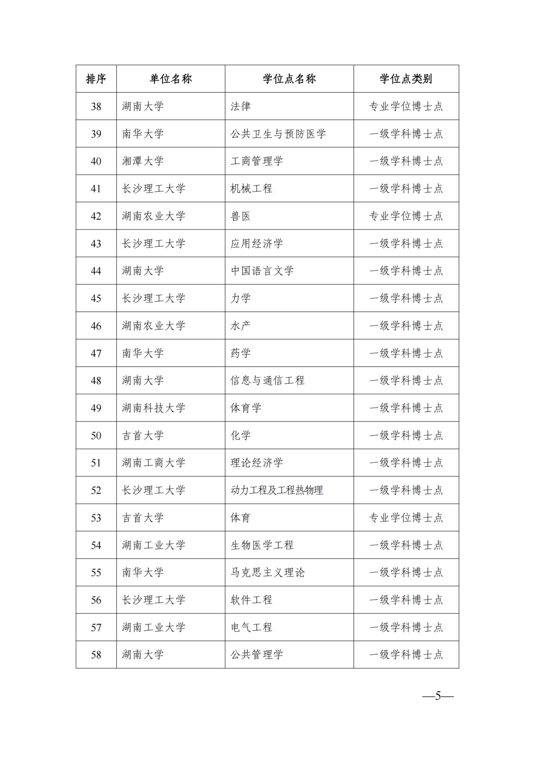58个博士点68个硕士点，湖南公示新增博士硕士学位拟推荐名单(图5)
