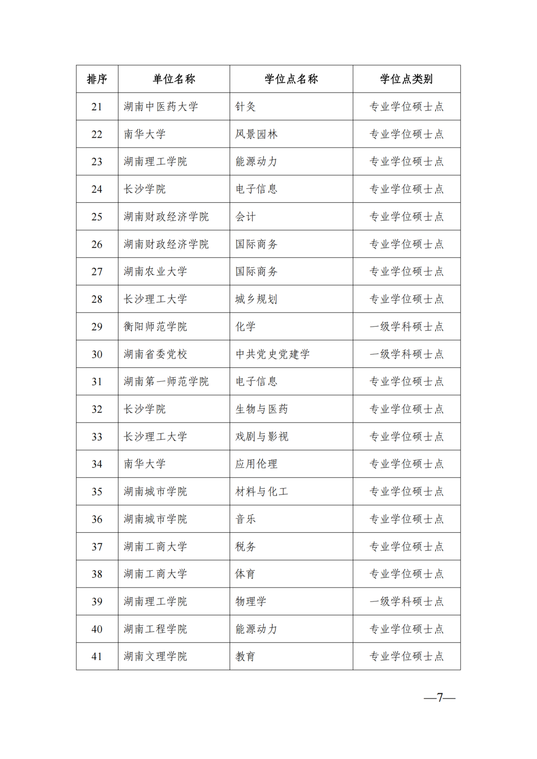 58个博士点68个硕士点，湖南公示新增博士硕士学位拟推荐名单(图7)