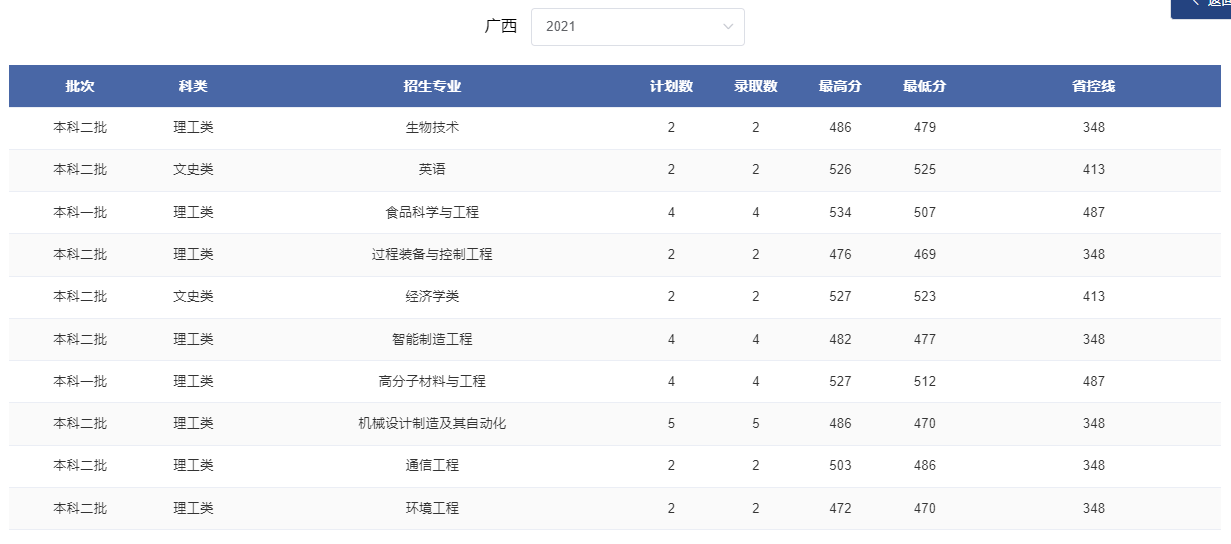 2024广西考多少分能上郑州轻工业大学？含2021-2023年录取最低分