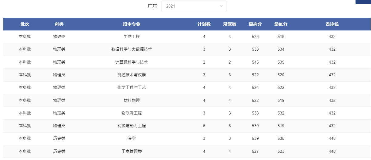 2024广东考多少分能上郑州轻工业大学？含2021-2023年录取最低分