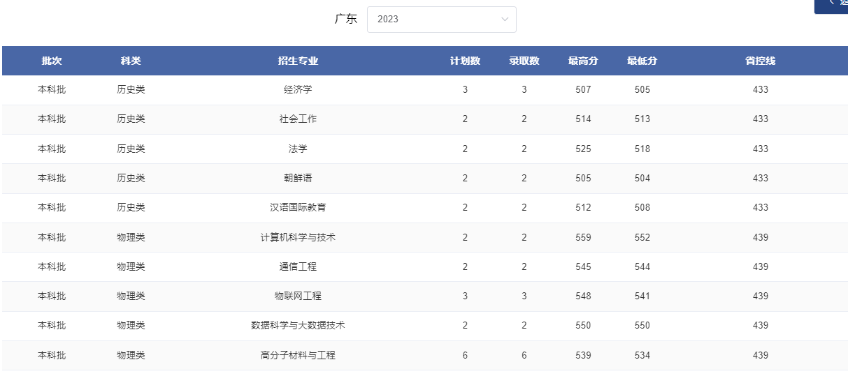 2024广东考多少分能上郑州轻工业大学？含2021-2023年录取最低分