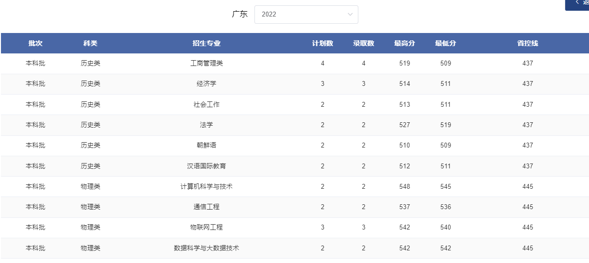 2024广东考多少分能上郑州轻工业大学？含2021-2023年录取最低分