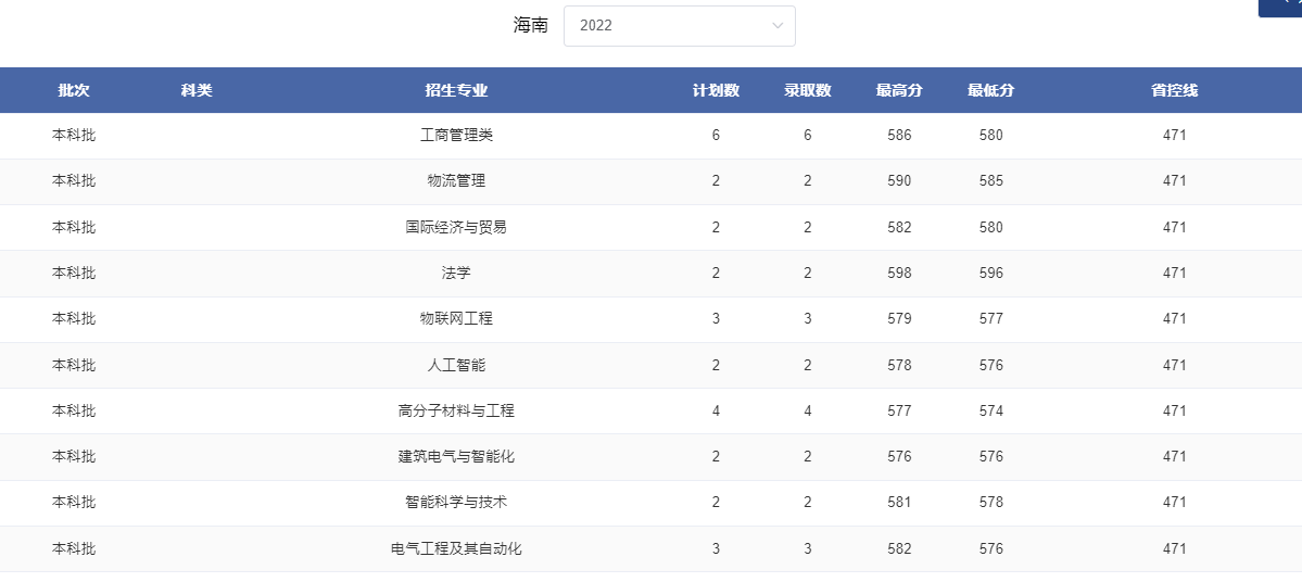 2024海南考多少分能上郑州轻工业大学？含2021-2023年录取最低分