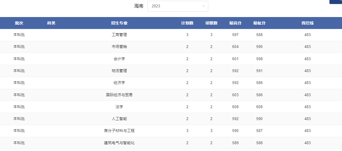 2024海南考多少分能上郑州轻工业大学？含2021-2023年录取最低分