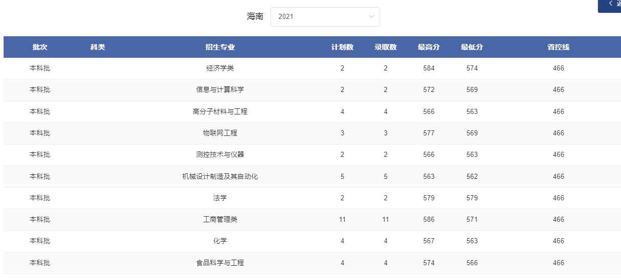 2024海南考多少分能上郑州轻工业大学？含2021-2023年录取最低分