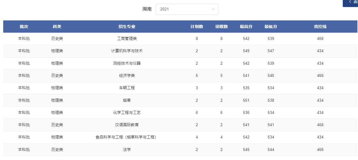 2024湖南考多少分能上郑州轻工业大学？含2021-2023年录取最低分