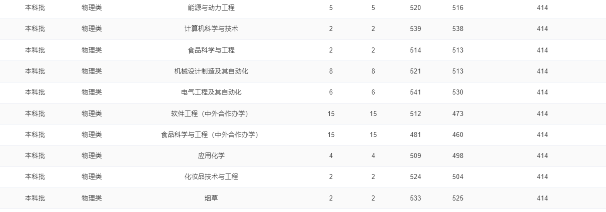 2024湖南考多少分能上郑州轻工业大学？含2021-2023年录取最低分
