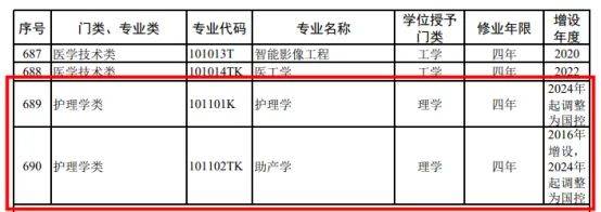 湖南专升本学护理的同学注意了！护理学被列入国控专业！(图2)
