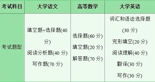 2025湖南专升本，不要什么都不懂就去考！！！(图3)