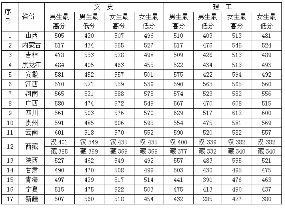 中央司法警官学院2023在全国各省录取最低分汇总