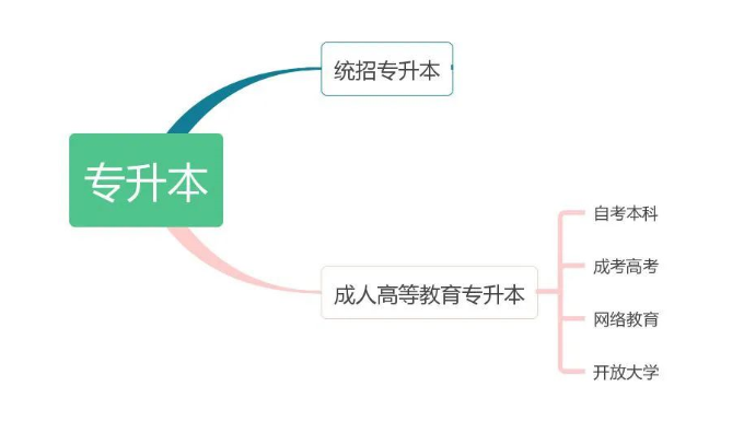湖南专升本学历