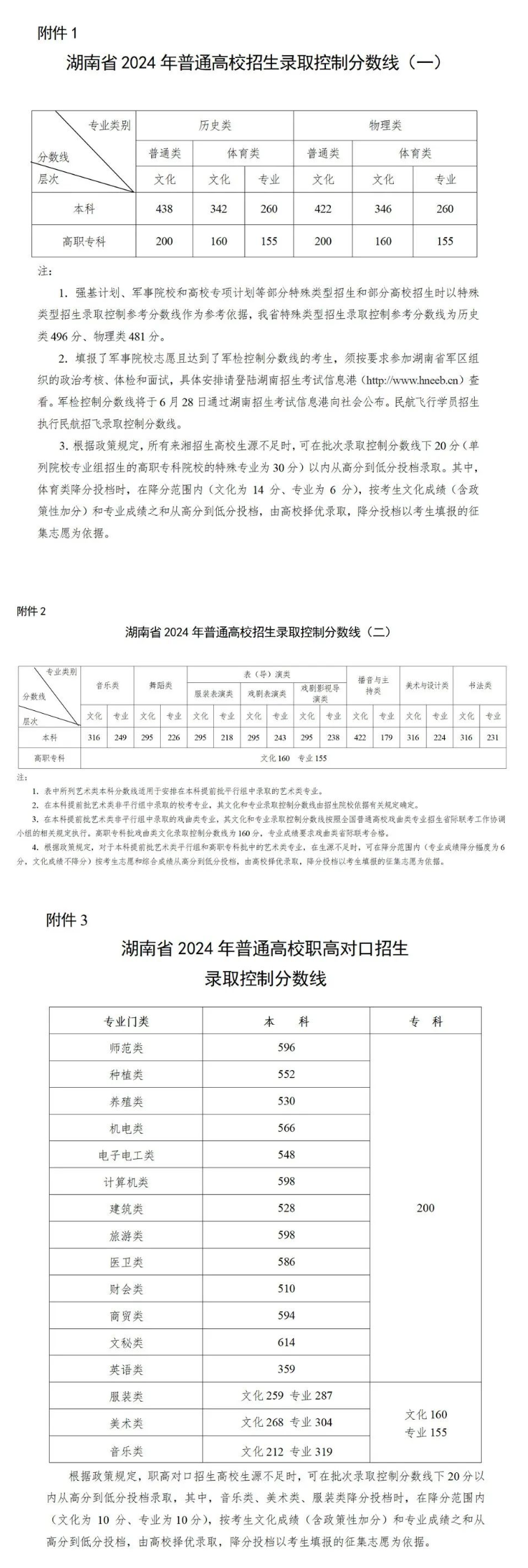 2024年湖南高考分数线：本科线历史类438分，物理类422分