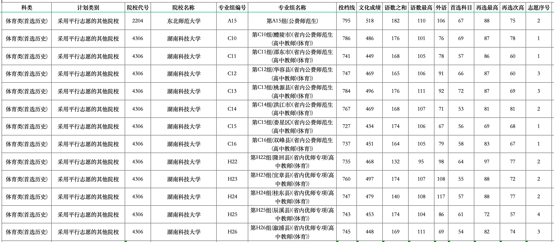 湖南2024年高考本科提前批体育类投档分数线(图1)