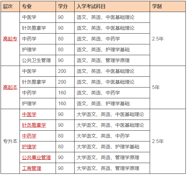 北京中医药大学东方学院专升本专业