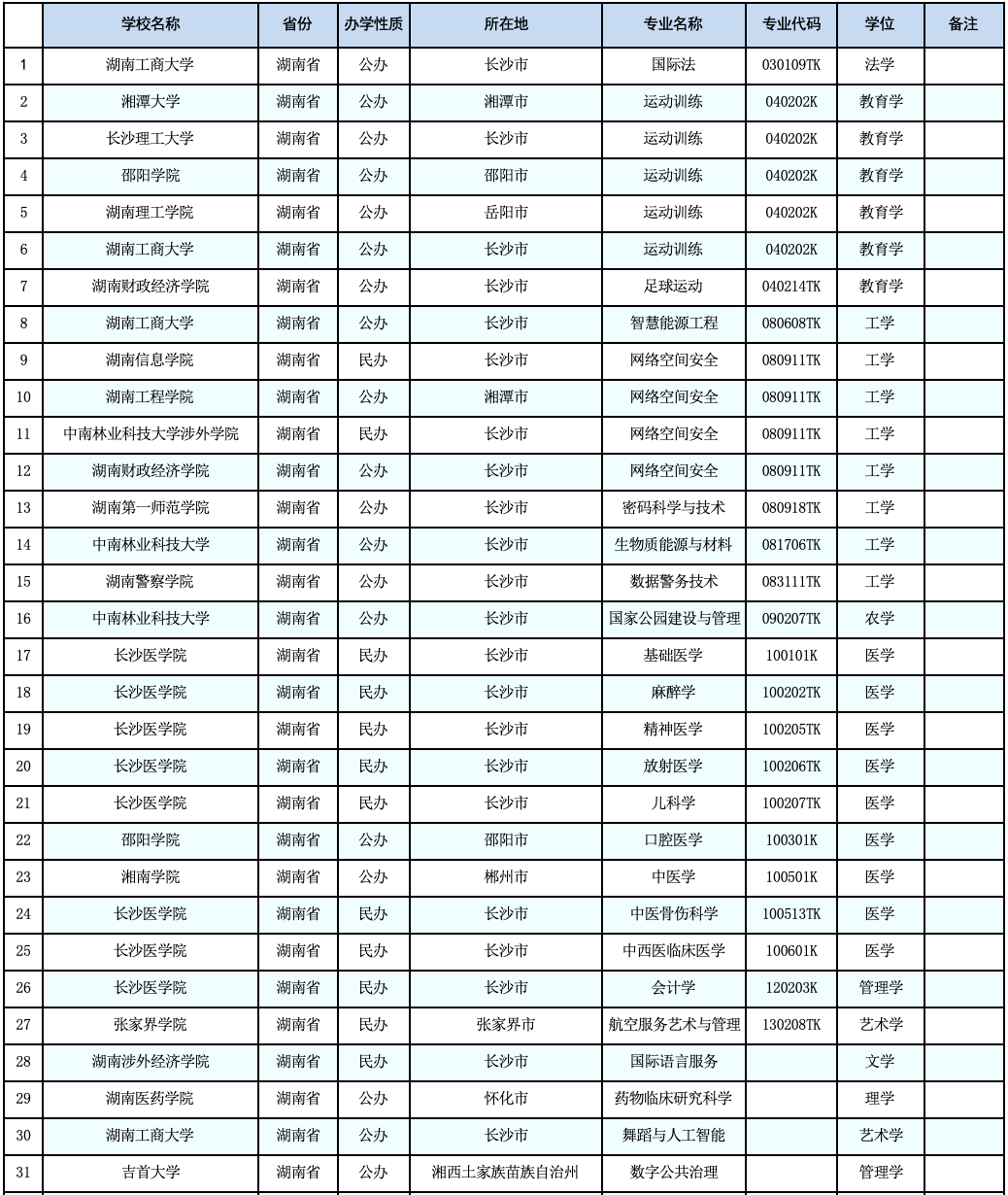 教育部公示：湖南拟新增31个本科专业，未来可参与专升本招生！(图2)
