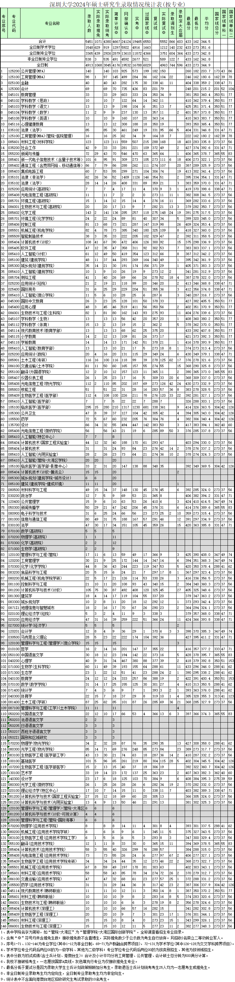 深圳大学2024年考研报录比(图1)