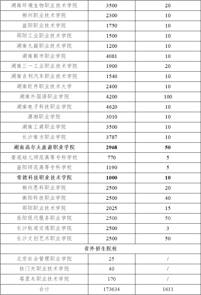 湖南省2024年高职单招退役军人招生计划(图3)