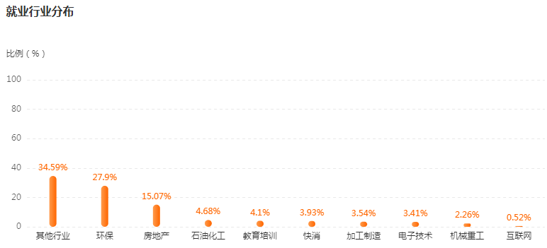 湖南专升本高薪专业解读——环境工程(图4)