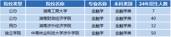 湖南专升本专业前景分析——金融学(图1)