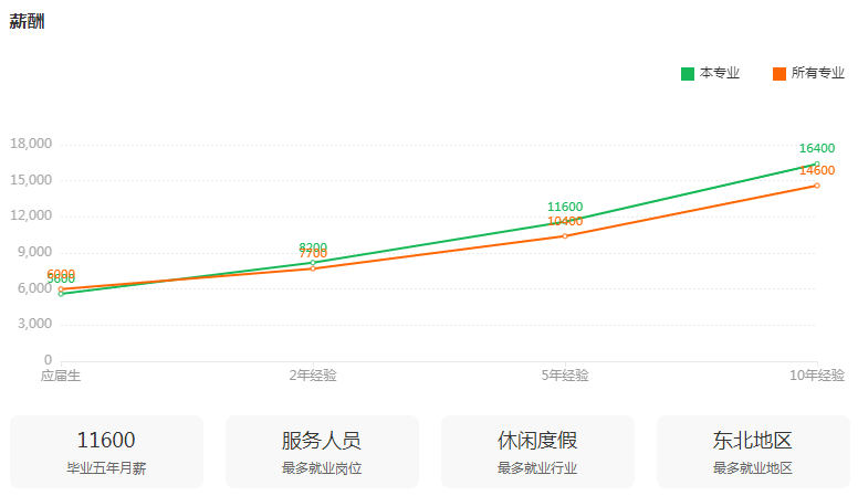 湖南专升本专业前景分析——酒店管理(图3)