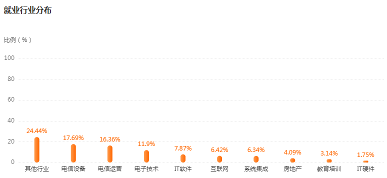 湖南专升本专业前景分析——通信工程(图4)