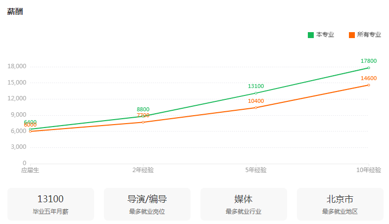 湖南专升本专业前景分析——广播电视编导(图3)