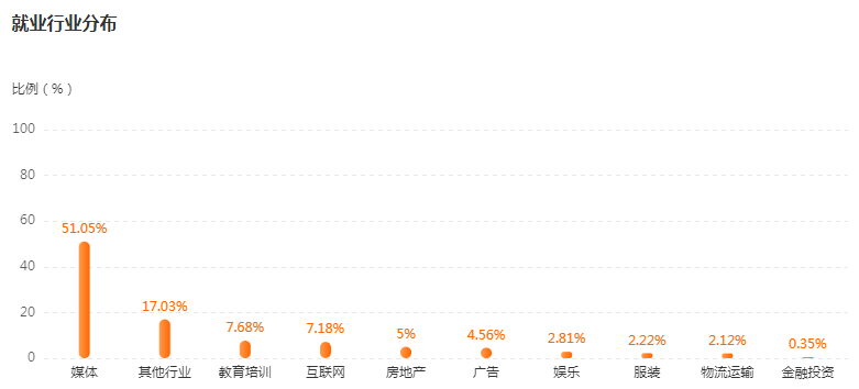 湖南专升本专业前景分析——广播电视编导(图4)