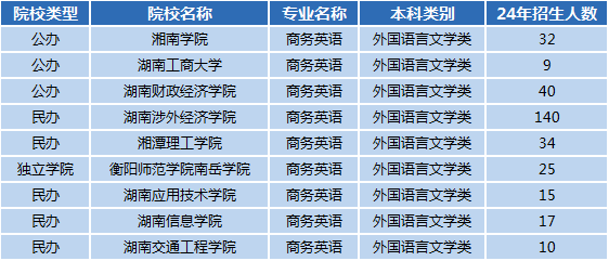 湖南专升本专业前景分析——商务英语(图1)