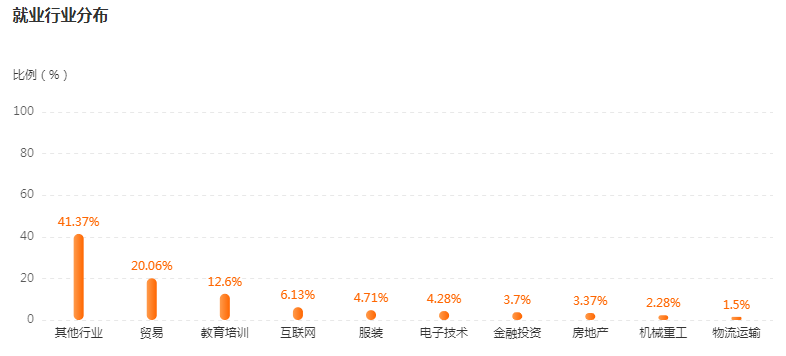 湖南专升本专业前景分析——商务英语(图4)