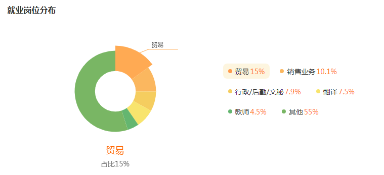 湖南专升本专业前景分析——商务英语(图5)