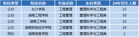 湖南专升本专业前景分析——工程管理(图1)
