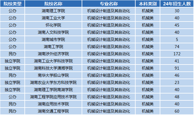 湖南专升本专业前景分析——机械设计制造及其自动化(图1)