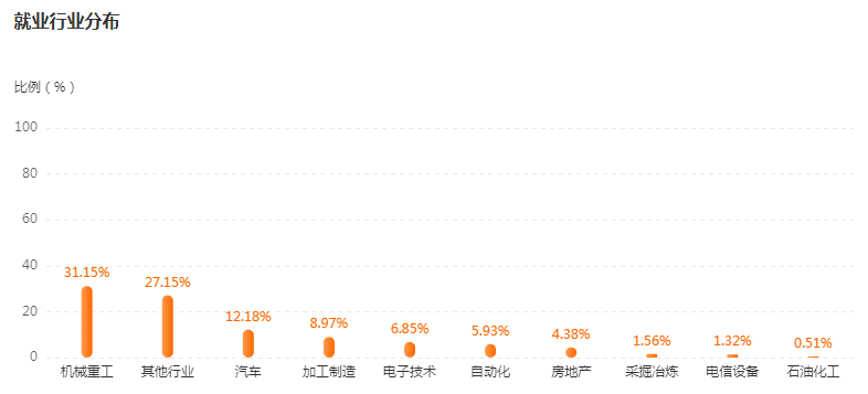湖南专升本专业前景分析——机械设计制造及其自动化(图4)