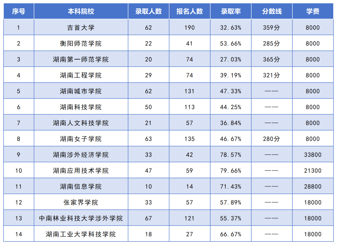 湖南专升本招生人数最多的10个专业，你想报考的专业上榜了吗？(图11)