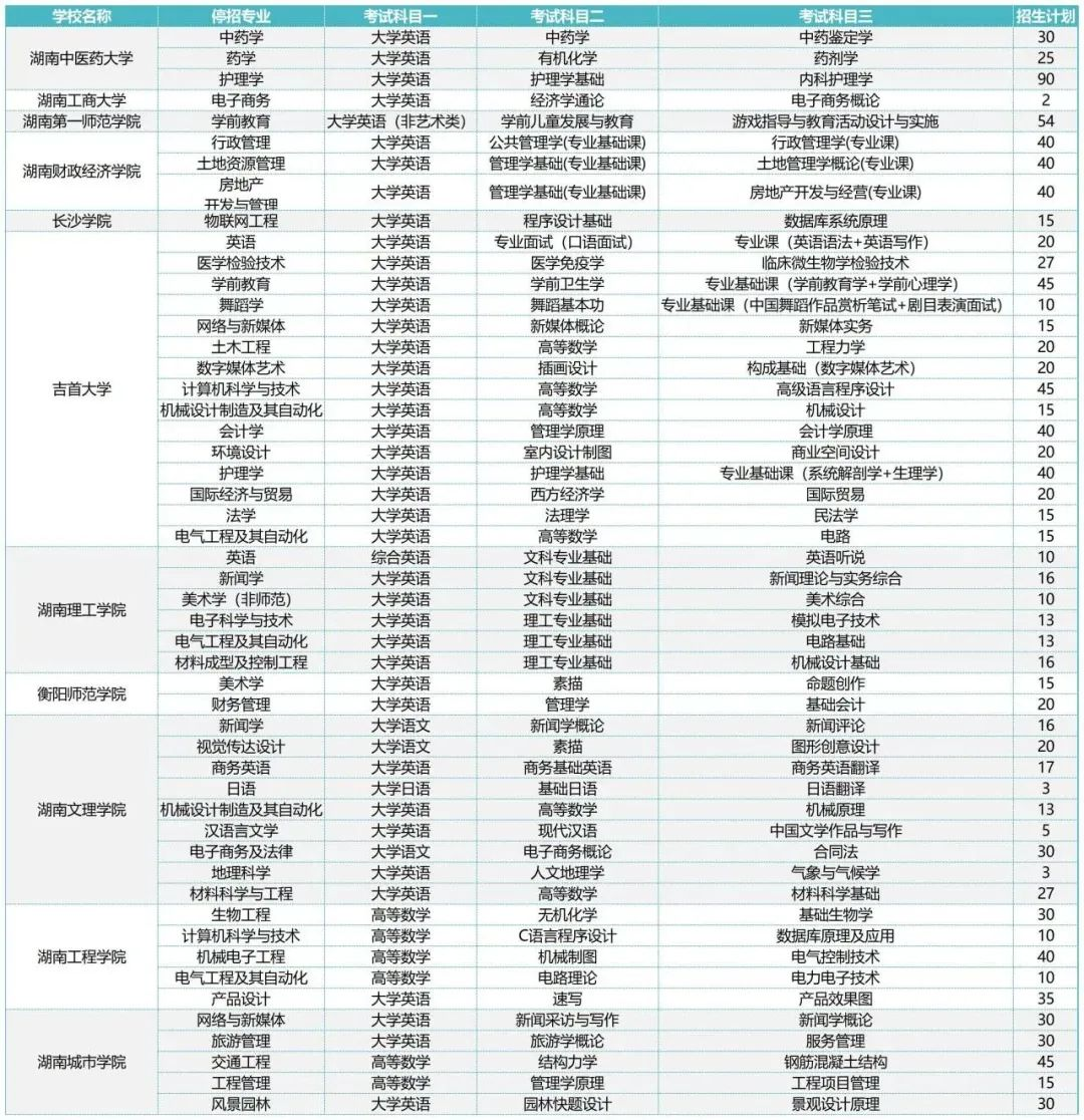 2024年湖南专升本一本院校停招专业