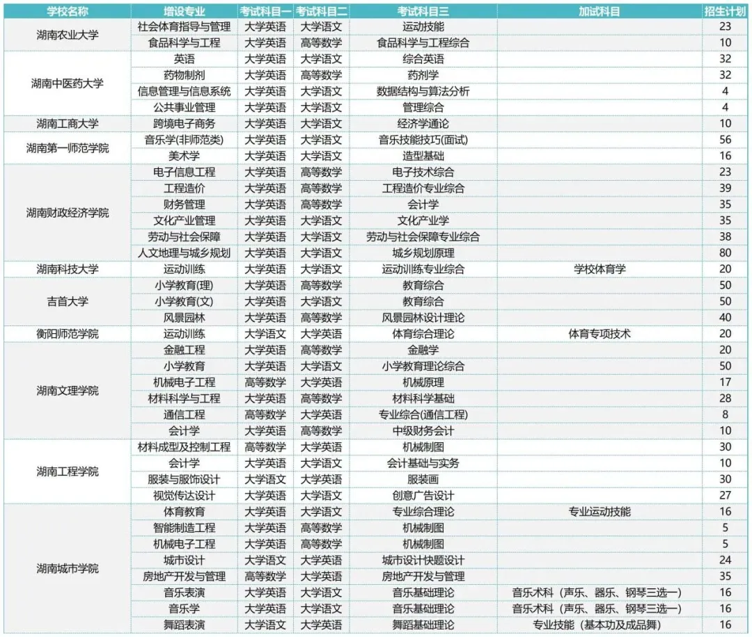 2024年湖南专升本一本院校新增专业