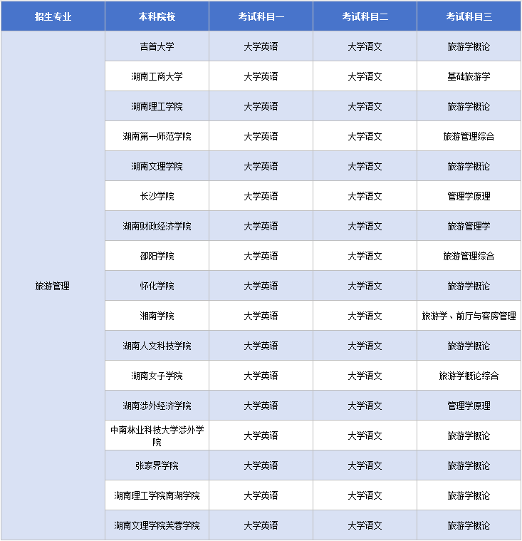 旅游管理考试科目.png